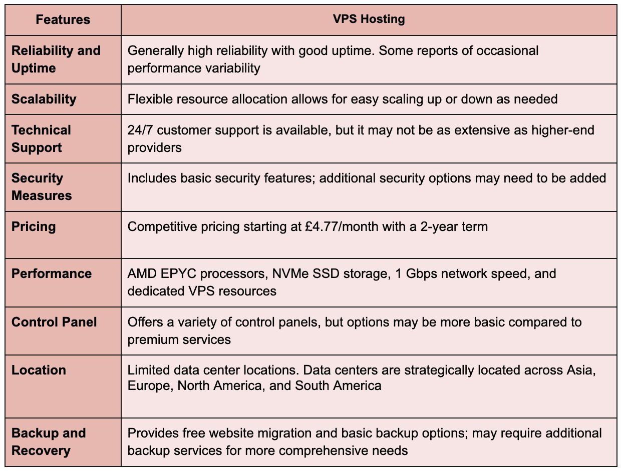 Hostinger VPS hosting features including pricing, uptime, scalability, NVMe SSD storage, support, security, and backup options.