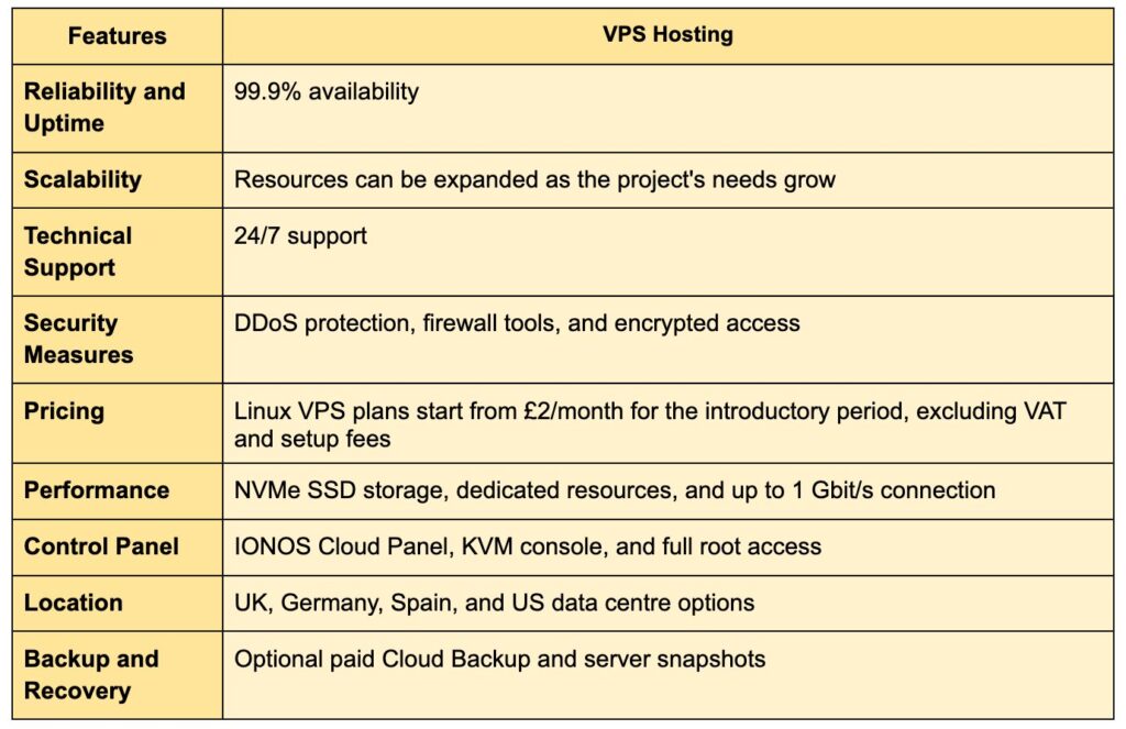 IONOS VPS hosting feature table comparing UK server locations, pricing, uptime, NVMe storage, security, support, and backups