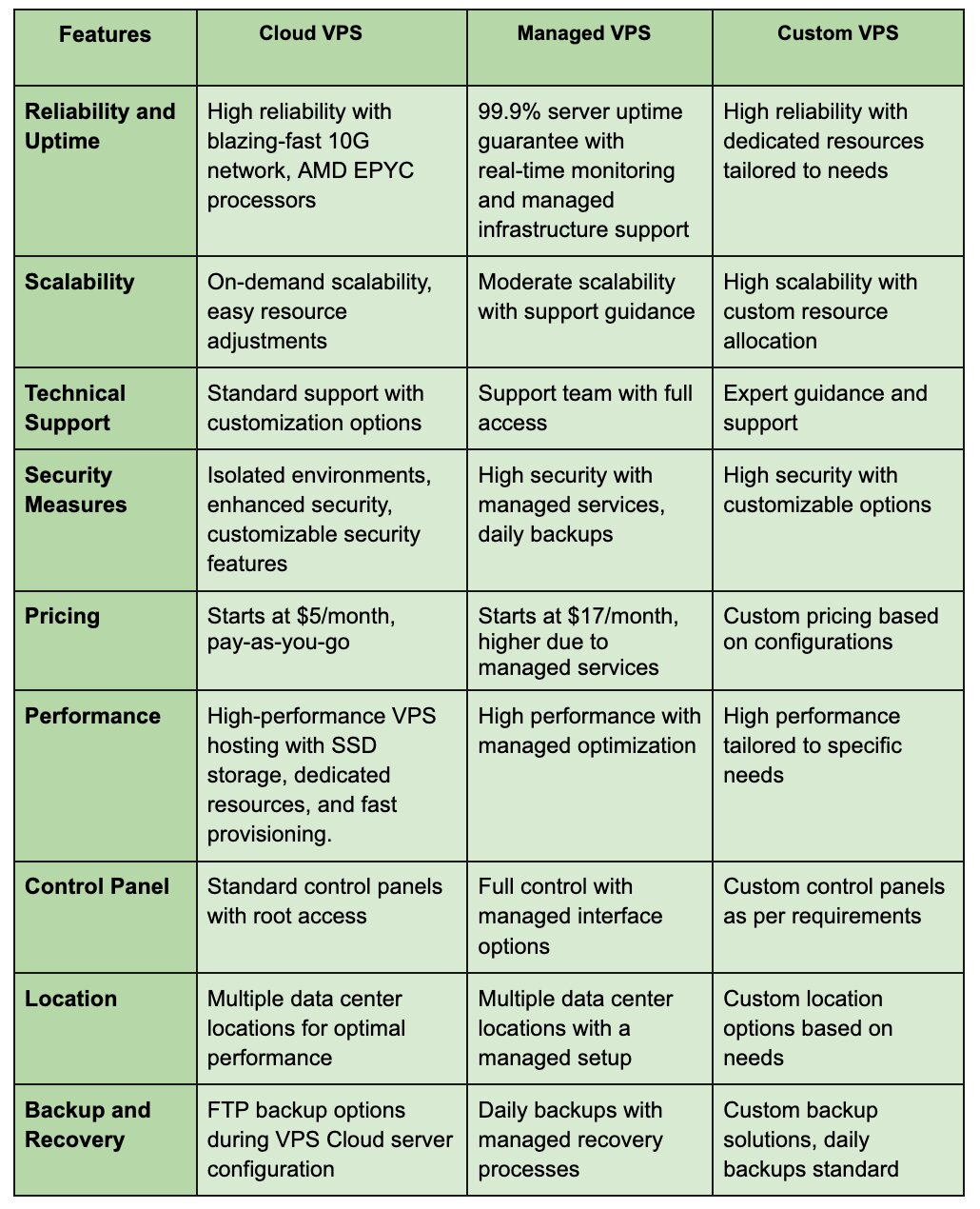 liquid-web-vps-hosting-options-comparison Liquid Web Cloud, Managed, and Custom VPS comparison covering pricing, performance, scalability, security, support, and backups